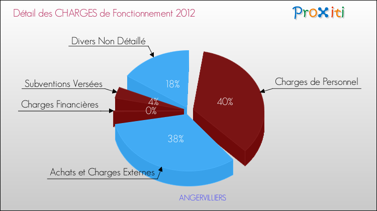Décomposition des Charges de Fonctionnement 2012 de la commune de ANGERVILLIERS Charges de Fonctionnement 2012 pour la commune de ANGERVILLIERS