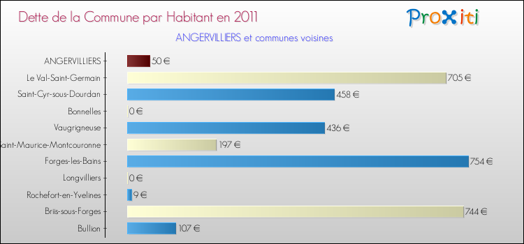Dette par habitant de la commune en 2011 pour ANGERVILLIERS et les communes proches Comparaison de la dette par habitant de la commune en 2011 pour ANGERVILLIERS et les communes voisines