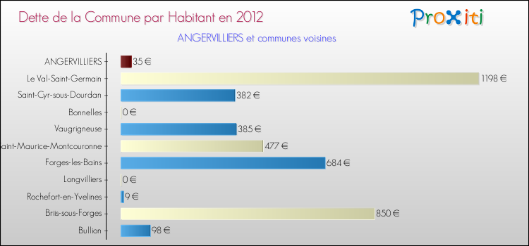 Dette par habitant de la commune en 2012 pour ANGERVILLIERS et les communes proches Comparaison de la dette par habitant de la commune en 2012 pour ANGERVILLIERS et les communes voisines