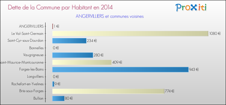 Dette par habitant de la commune en 2014 pour ANGERVILLIERS et les communes proches Comparaison de la dette par habitant de la commune en 2014 pour ANGERVILLIERS et les communes voisines