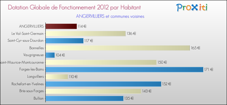 Montant des dotations globales de fonctionnement DGF par Habitant pour ANGERVILLIERS et les communes proches Comparaison des des dotations globales de fonctionnement DGF par habitant pour ANGERVILLIERS et les communes voisines