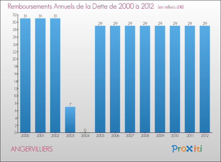 Evolution de l'annuité de la dette pour la commune de ANGERVILLIERS de 2000 à 2012 Annuités de la dette pour ANGERVILLIERS de 2000 à 2012