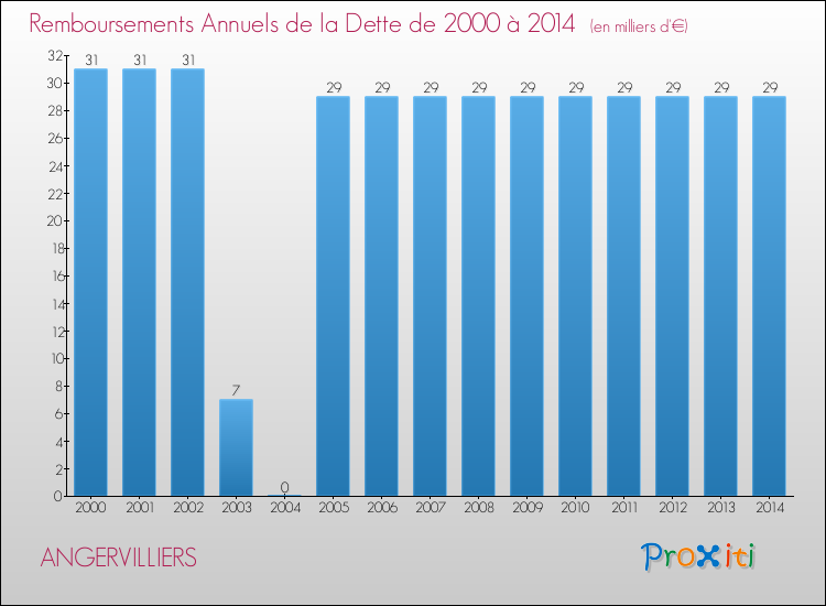 Evolution de l'annuité de la dette pour la commune de ANGERVILLIERS de 2000 à 2014 Annuités de la dette pour ANGERVILLIERS de 2000 à 2014