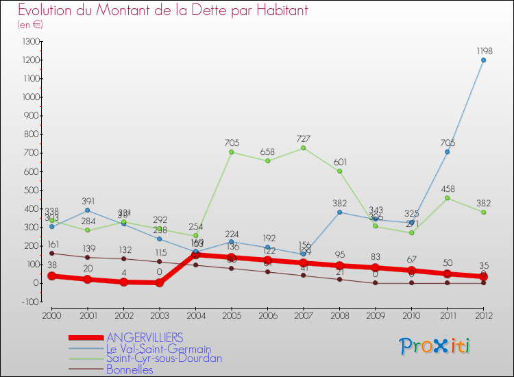 Evolution de la dette par habitant pour la commune de ANGERVILLIERS et les communes proches de 2000 à 2012 Comparaison de la dette par habitant pour ANGERVILLIERS et les communes voisines de 2000 à 2012