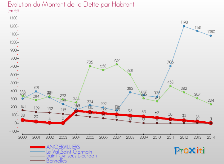 Evolution de la dette par habitant pour la commune de ANGERVILLIERS et les communes proches de 2000 à 2014 Comparaison de la dette par habitant pour ANGERVILLIERS et les communes voisines de 2000 à 2014