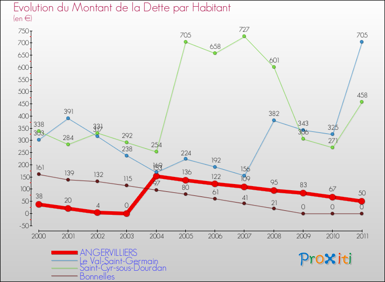 Evolution de la dette par habitant pour la commune de ANGERVILLIERS et les communes proches Comparaison de la dette par habitant pour ANGERVILLIERS et les communes voisines