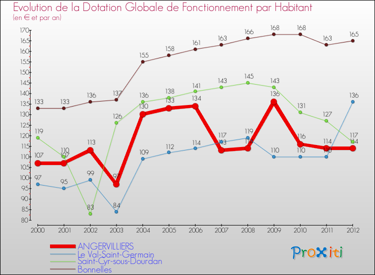 Evolution et montant de la dotation globale de fonctionnement par Habitant pour ANGERVILLIERS et les communes proches Comparaison des dotations globales de fonctionnement par habitant pour ANGERVILLIERS et les communes voisines