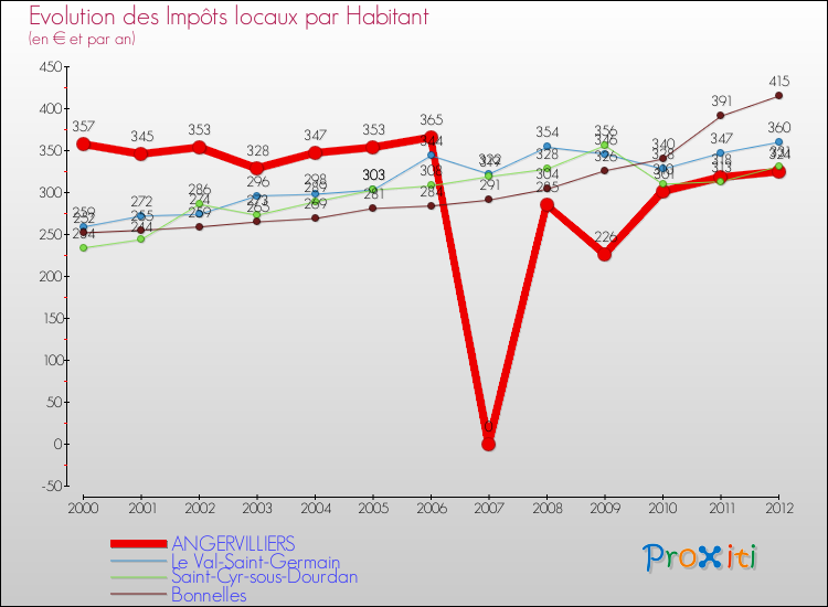 Evolution et montant des impôts locaux par Habitant pour ANGERVILLIERS et les communes proches Comparaison des impôts locaux par habitant pour ANGERVILLIERS et les communes voisines