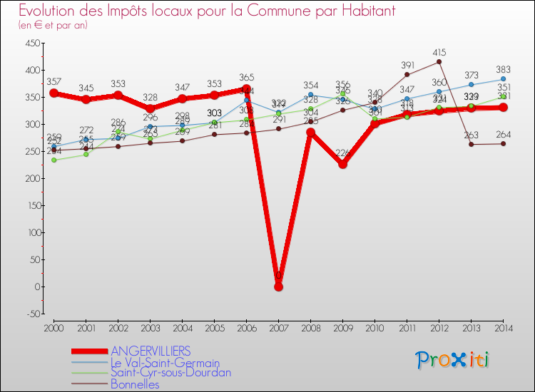 Evolution et montant des impôts locaux par Habitant pour ANGERVILLIERS et les communes proches de 2000 à 2014 Comparaison des impôts locaux par habitant pour ANGERVILLIERS et les communes voisines de 2000 à 2014