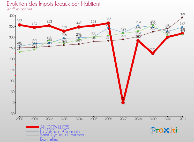 Evolution et montant des impôts locaux par Habitant pour ANGERVILLIERS et les communes proches Comparaison des impôts locaux par habitant pour ANGERVILLIERS et les communes voisines