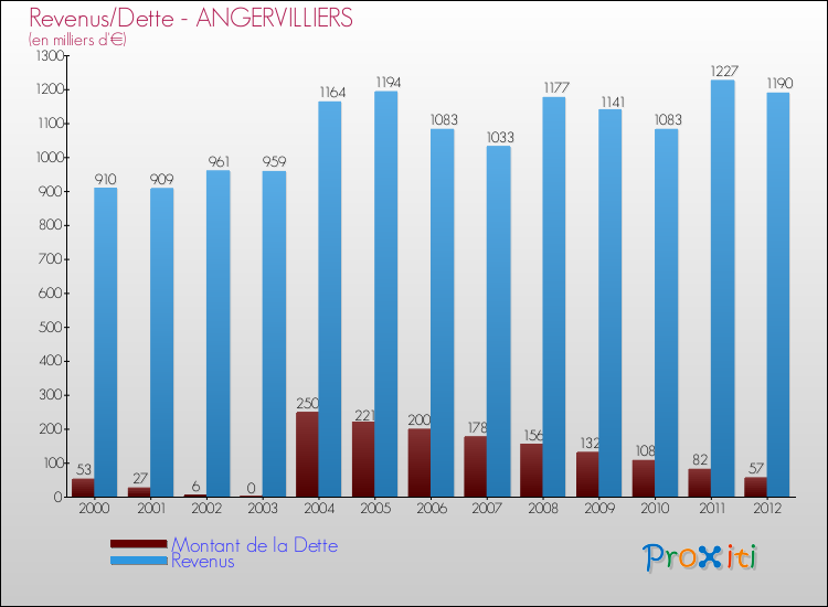 Evolution comparée de la dette et des revenus pour la commune de ANGERVILLIERS de 2000 à 2012 Comparaison de la dette et des revenus pour ANGERVILLIERS de 2000 à 2012
