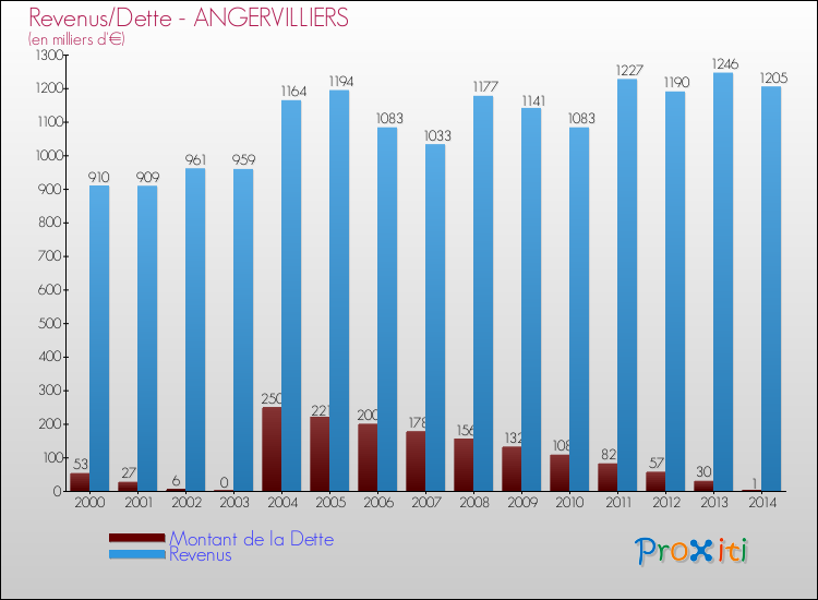 Evolution comparée de la dette et des revenus pour la commune de ANGERVILLIERS de 2000 à 2014 Comparaison de la dette et des revenus pour ANGERVILLIERS de 2000 à 2014