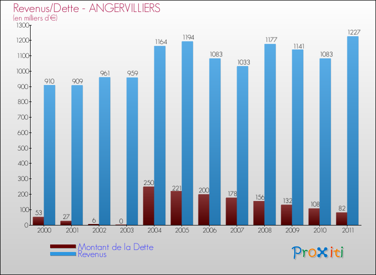 Evolution comparée de la dette et des revenus pour la commune de ANGERVILLIERS de 2000 à 2011 Comparaison de la dette et des revenus pour ANGERVILLIERS de 2000 à 2011