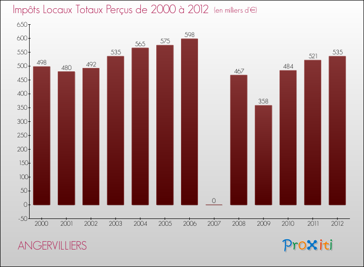 Evolution des Impôts Locaux pour la commune de ANGERVILLIERS de 2000 à 2012 Evolution des Impôts Locaux pour ANGERVILLIERS de 2000 à 2012