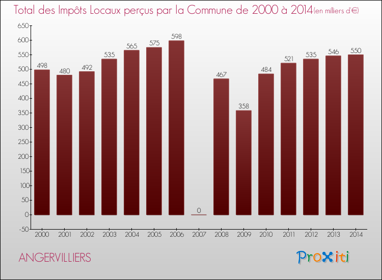 Evolution des Impôts Locaux pour la commune de ANGERVILLIERS de 2000 à 2014 Evolution des Impôts Locaux pour ANGERVILLIERS de 2000 à 2014