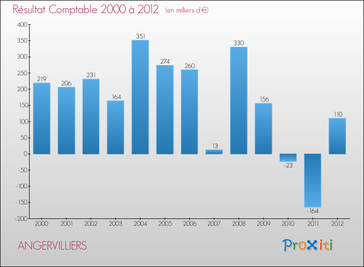 Evolution du résultat comptable pour la commune de ANGERVILLIERS de 2000 à 2012 Evolution du résultat comptable pour ANGERVILLIERS de 2000 à 2012
