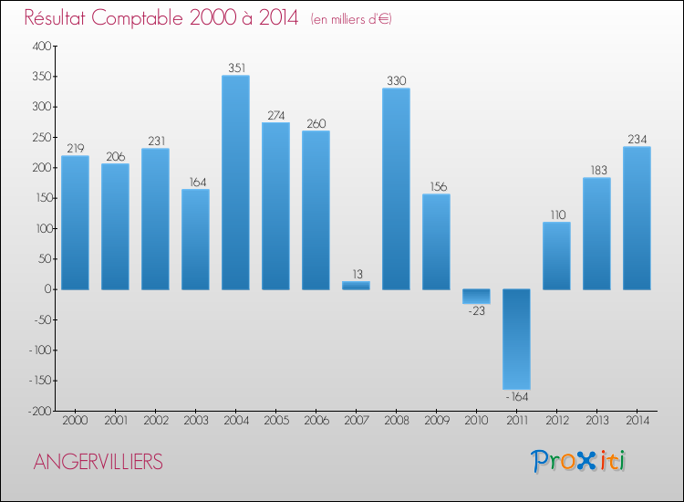 Evolution du résultat comptable pour la commune de ANGERVILLIERS de 2000 à 2014 Evolution du résultat comptable pour ANGERVILLIERS de 2000 à 2014