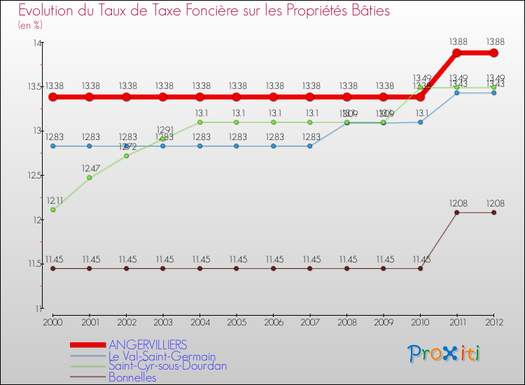 Evolution du taux de la taxe foncière sur le bati pour ANGERVILLIERS et les communes proches de 2000 à 2012 Comparaison des taux de taxe foncière sur le bati pour ANGERVILLIERS et les communes voisines de 2000 à 2012