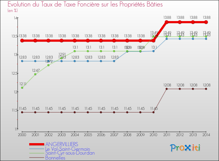 Evolution du taux de la taxe foncière sur le bati pour ANGERVILLIERS et les communes proches de 2000 à 2014 Comparaison des taux de taxe foncière sur le bati pour ANGERVILLIERS et les communes voisines de 2000 à 2014