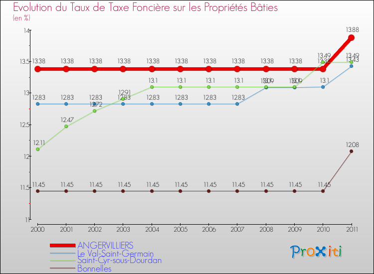 Evolution du taux de la taxe foncière sur le bati pour ANGERVILLIERS et les communes proches Comparaison des taux de taxe foncière sur le bati pour ANGERVILLIERS et les communes voisines