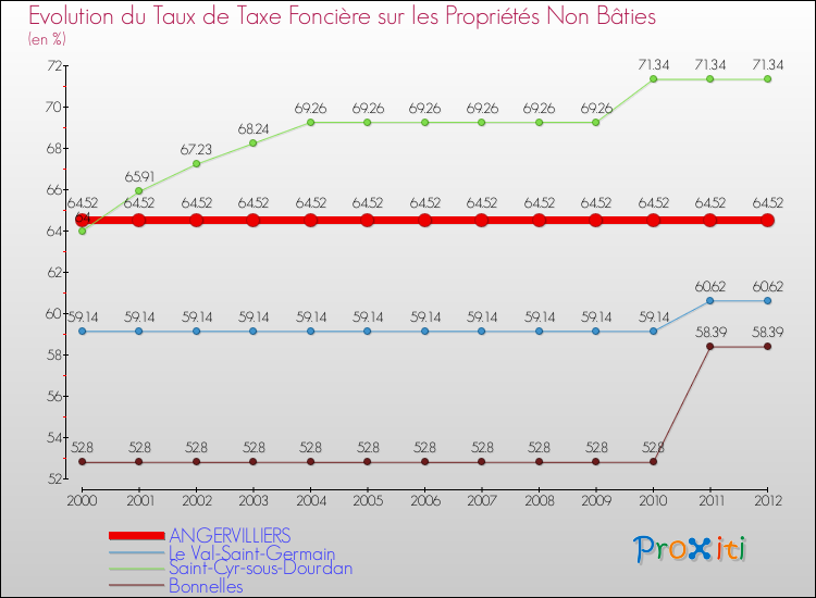 Evolution du taux de la taxe foncière sur les immeubles et terrains non batis pour ANGERVILLIERS et les communes proches de 2000 à 2012 Comparaison des taux de la taxe foncière sur les immeubles et terrains non batis pour ANGERVILLIERS et les communes voisines de 2000 à 2012