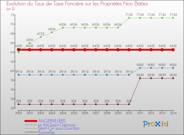 Evolution du taux de la taxe foncière sur les immeubles et terrains non batis pour ANGERVILLIERS et les communes proches de 2000 à 2014 Comparaison des taux de la taxe foncière sur les immeubles et terrains non batis pour ANGERVILLIERS et les communes voisines de 2000 à 2014
