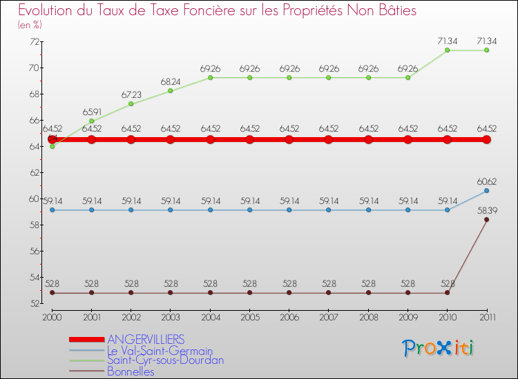 Evolution du taux de la taxe foncière sur les immeubles et terrains non batis pour ANGERVILLIERS et les communes proches Comparaison des taux de la taxe foncière sur les immeubles et terrains non batis pour ANGERVILLIERS et les communes voisines