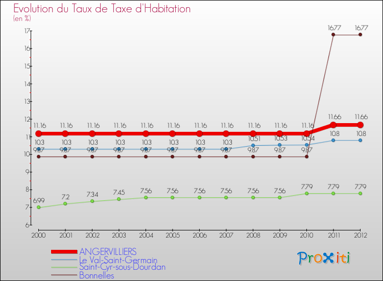 Evolution du taux de la taxe d'habitation pour ANGERVILLIERS et les communes proches Comparaison des taux de la taxe d'habitation pour ANGERVILLIERS et les communes voisines