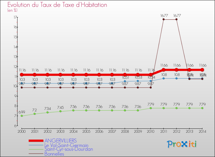 Evolution du taux de la taxe d'habitation pour ANGERVILLIERS et les communes proches de 2000 à 2014 Comparaison des taux de la taxe d'habitation pour ANGERVILLIERS et les communes voisines de 2000 à 2014