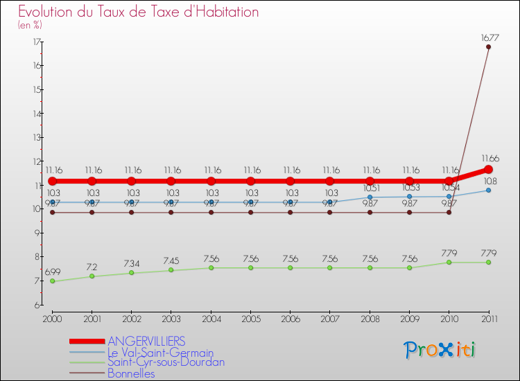 Evolution du taux de la taxe d'habitation pour ANGERVILLIERS et les communes proches Comparaison des taux de la taxe d'habitation pour ANGERVILLIERS et les communes voisines
