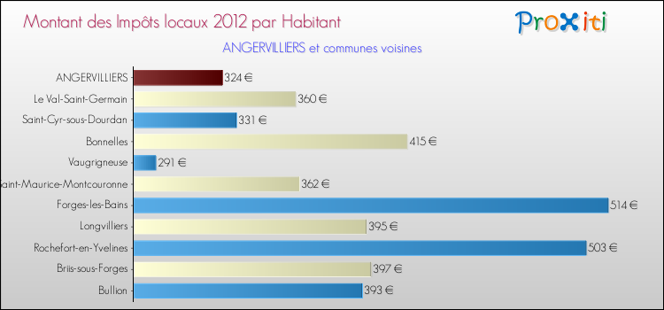 Montant des impôts locaux par Habitant pour ANGERVILLIERS et les communes proches Comparaison des impôts locaux par habitant pour ANGERVILLIERS et les communes voisines