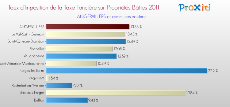Taux d'imposition de la taxe foncière sur le bati 2011 pour ANGERVILLIERS et les communes proches Comparaison des taux d'imposition de la taxe foncière sur le bati 2011 pour ANGERVILLIERS et les communes voisines