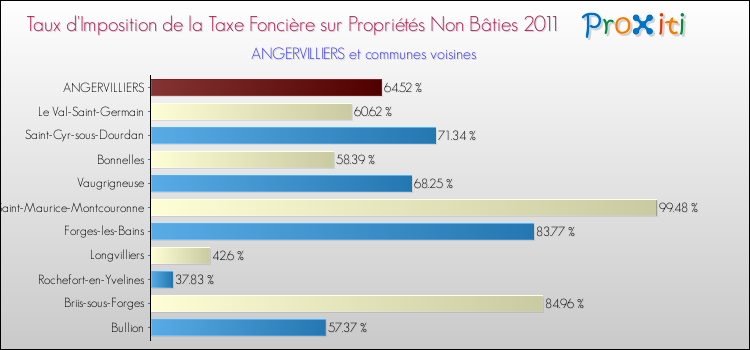 Taux d'imposition de la taxe foncière sur les immeubles et terrains non batis 2011 pour ANGERVILLIERS et les communes proches Comparaison des taux d'imposition de la taxe foncière sur les immeubles et terrains non batis 2011 pour ANGERVILLIERS et les communes voisines