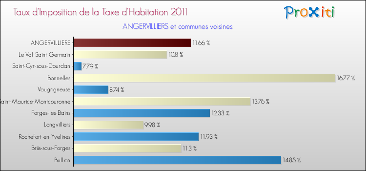 Taux d'imposition de la taxe d'habitation 2011 pour ANGERVILLIERS et les communes proches Comparaison des taux d'imposition de la taxe d'habitation 2011 pour ANGERVILLIERS et les communes voisines
