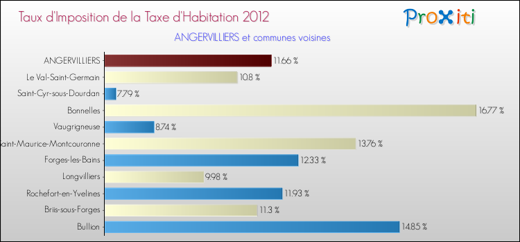 Taux d'imposition de la taxe d'habitation 2012 pour ANGERVILLIERS et les communes proches Comparaison des taux d'imposition de la taxe d'habitation 2012 pour ANGERVILLIERS et les communes voisines