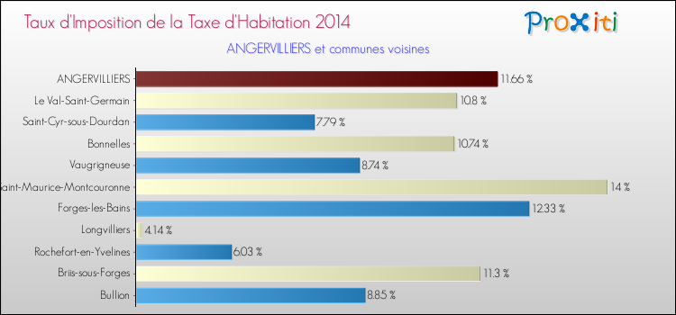 Taux d'imposition de la taxe d'habitation 2014 pour ANGERVILLIERS et les communes proches Comparaison des taux d'imposition de la taxe d'habitation 2014 pour ANGERVILLIERS et les communes voisines
