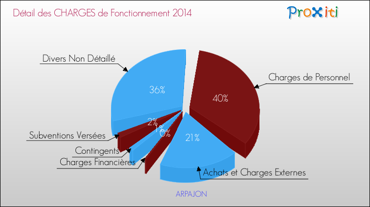 Décomposition des Charges de Fonctionnement 2014 de la commune de ARPAJON Charges de Fonctionnement 2014 pour la commune de ARPAJON