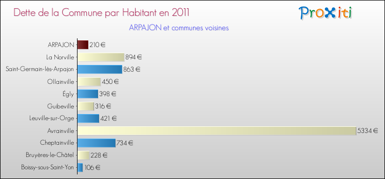 Dette par habitant de la commune en 2011 pour ARPAJON et les communes proches Comparaison de la dette par habitant de la commune en 2011 pour ARPAJON et les communes voisines