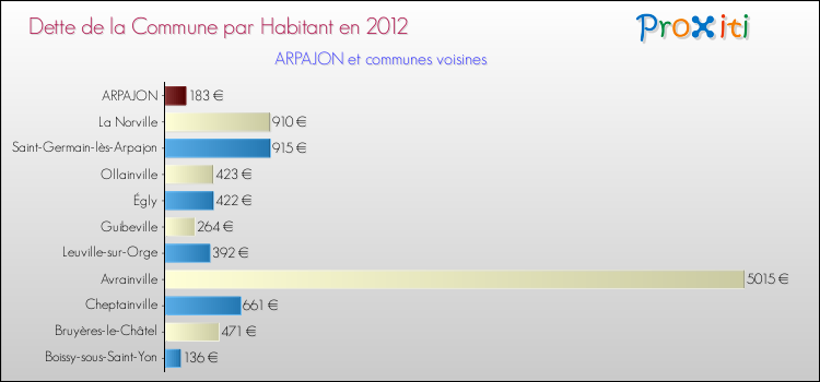 Dette par habitant de la commune en 2012 pour ARPAJON et les communes proches Comparaison de la dette par habitant de la commune en 2012 pour ARPAJON et les communes voisines