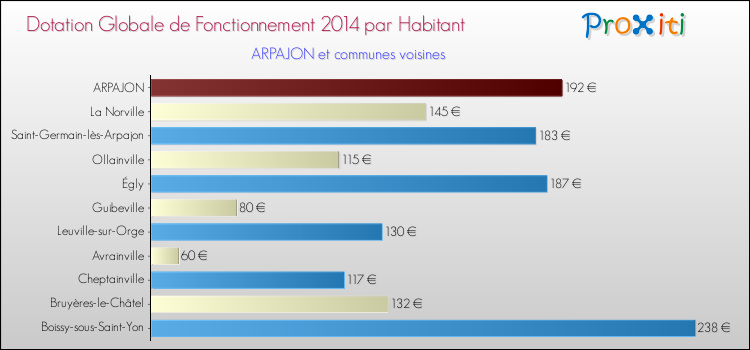 Montant des dotations globales de fonctionnement DGF par Habitant pour ARPAJON et les communes proches en 2014. Comparaison des des dotations globales de fonctionnement DGF par habitant pour ARPAJON et les communes voisines en 2014.