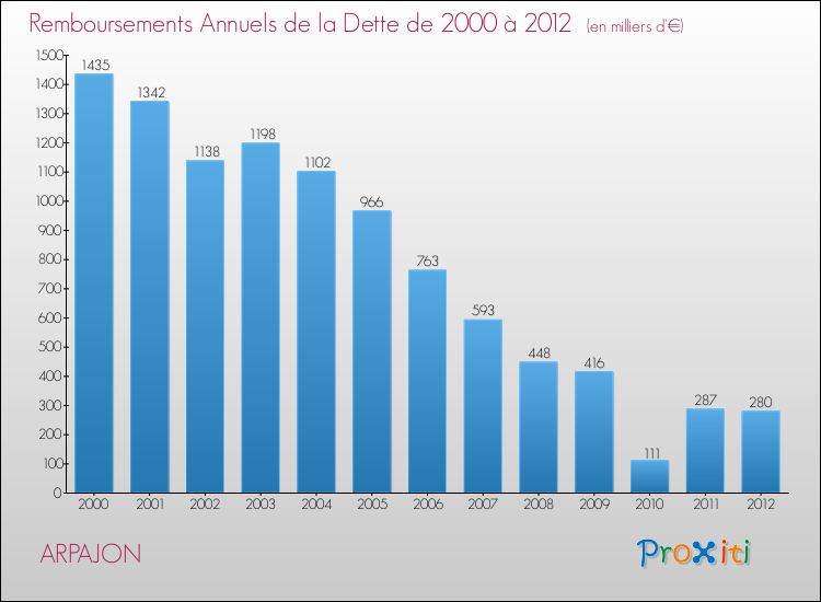 Evolution de l'annuité de la dette pour la commune de ARPAJON de 2000 à 2012 Annuités de la dette pour ARPAJON de 2000 à 2012