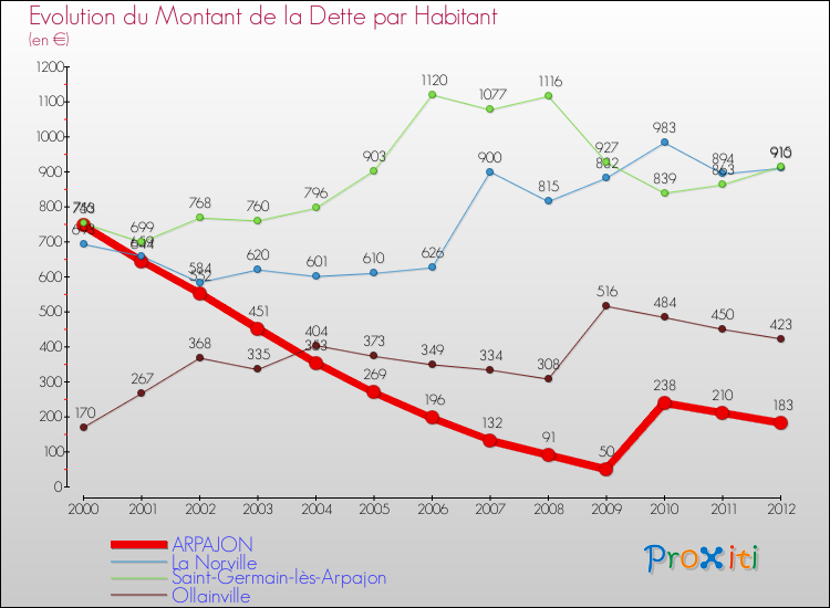 Evolution de la dette par habitant pour la commune de ARPAJON et les communes proches de 2000 à 2012 Comparaison de la dette par habitant pour ARPAJON et les communes voisines de 2000 à 2012