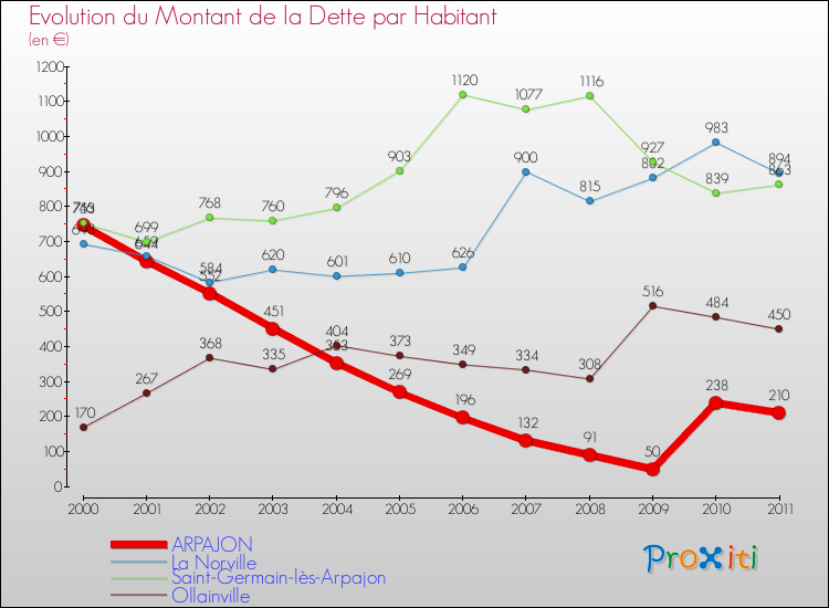 Evolution de la dette par habitant pour la commune de ARPAJON et les communes proches Comparaison de la dette par habitant pour ARPAJON et les communes voisines
