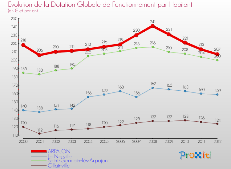 Evolution et montant de la dotation globale de fonctionnement par Habitant pour ARPAJON et les communes proches Comparaison des dotations globales de fonctionnement par habitant pour ARPAJON et les communes voisines