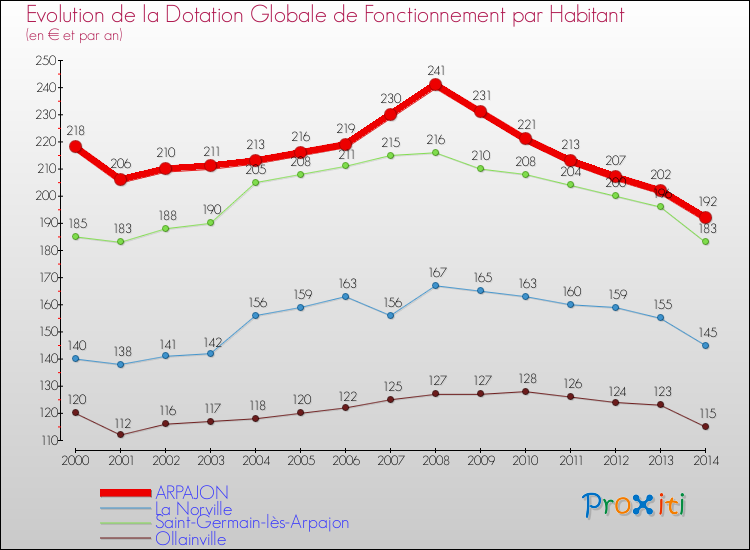 Evolution et montant de la dotation globale de fonctionnement par Habitant pour ARPAJON et les communes proches de 2000 à 2014. Comparaison des dotations globales de fonctionnement par habitant pour ARPAJON et les communes voisines de 2000 à 2014.