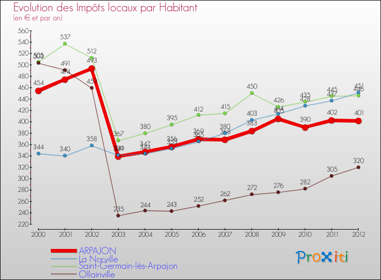 Evolution et montant des impôts locaux par Habitant pour ARPAJON et les communes proches Comparaison des impôts locaux par habitant pour ARPAJON et les communes voisines