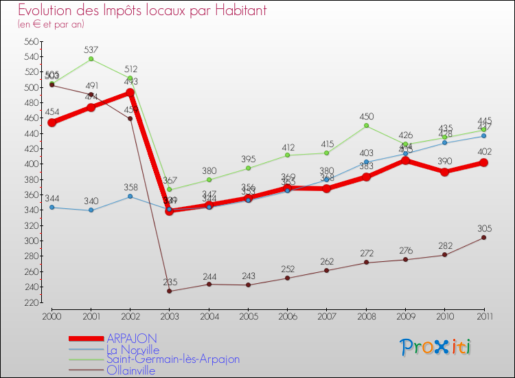 Evolution et montant des impôts locaux par Habitant pour ARPAJON et les communes proches Comparaison des impôts locaux par habitant pour ARPAJON et les communes voisines