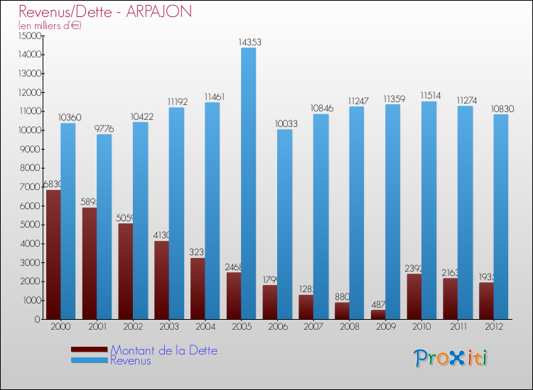 Evolution comparée de la dette et des revenus pour la commune de ARPAJON de 2000 à 2012 Comparaison de la dette et des revenus pour ARPAJON de 2000 à 2012