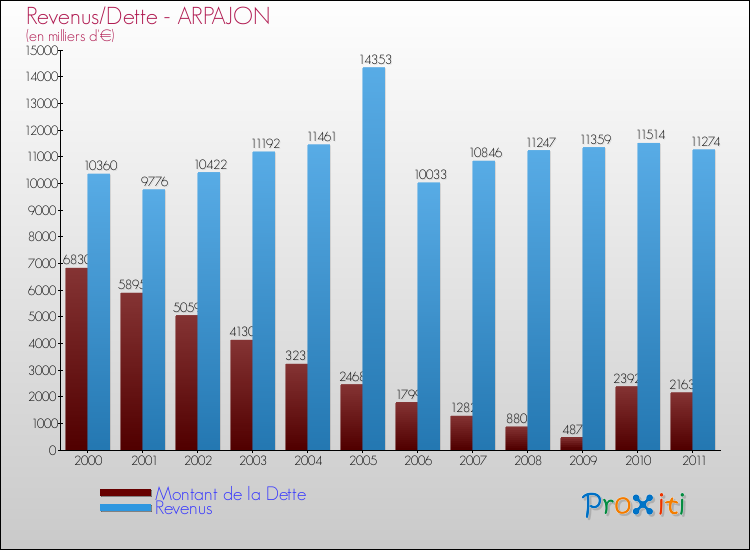 Evolution comparée de la dette et des revenus pour la commune de ARPAJON de 2000 à 2011 Comparaison de la dette et des revenus pour ARPAJON de 2000 à 2011