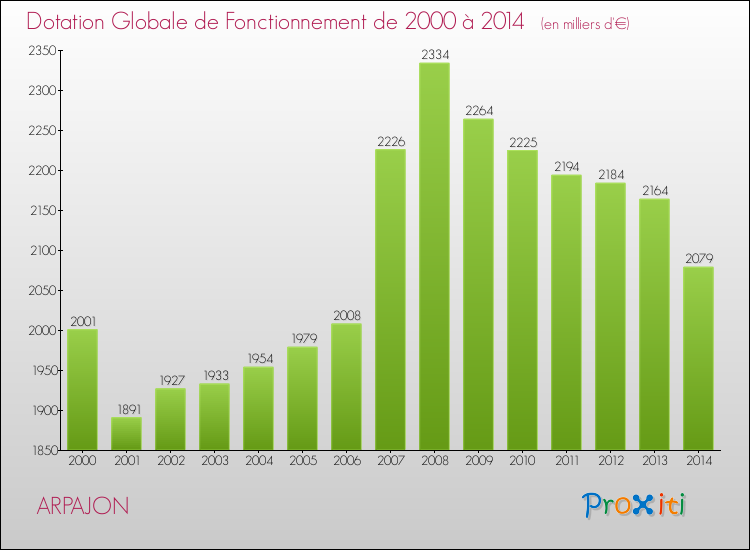 Evolution du montant de la Dotation Globale de Fonctionnement pour la commune de ARPAJON de 2000 à 2014 Evolution du montant de la Dotation Globale de Fonctionnement pour ARPAJON de 2000 à 2014